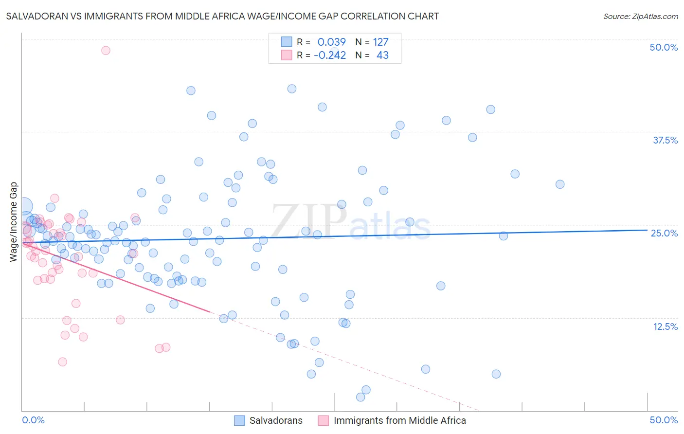 Salvadoran vs Immigrants from Middle Africa Wage/Income Gap