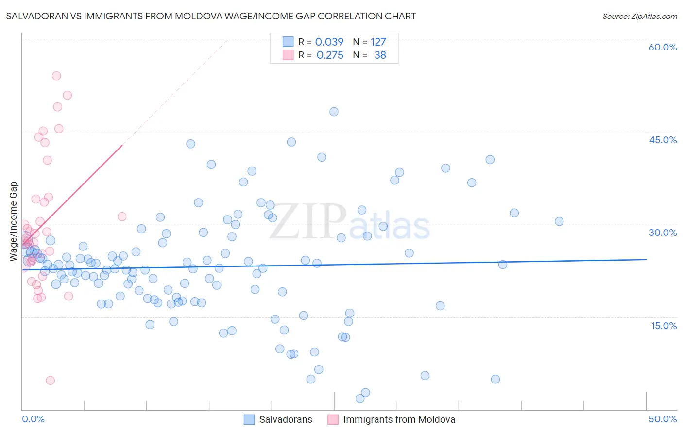 Salvadoran vs Immigrants from Moldova Wage/Income Gap