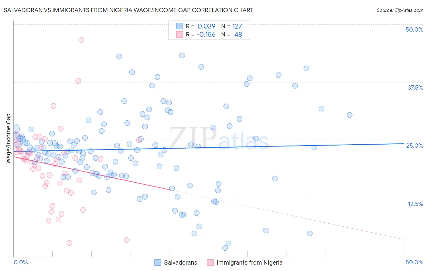 Salvadoran vs Immigrants from Nigeria Wage/Income Gap
