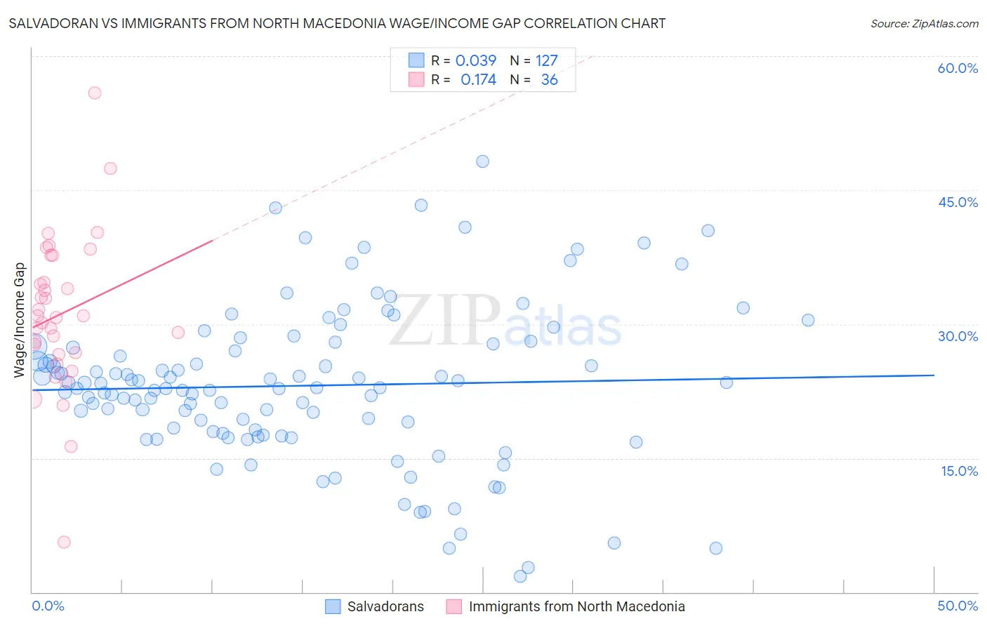 Salvadoran vs Immigrants from North Macedonia Wage/Income Gap