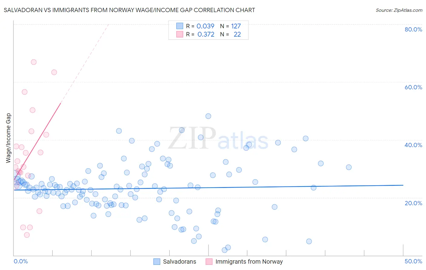 Salvadoran vs Immigrants from Norway Wage/Income Gap