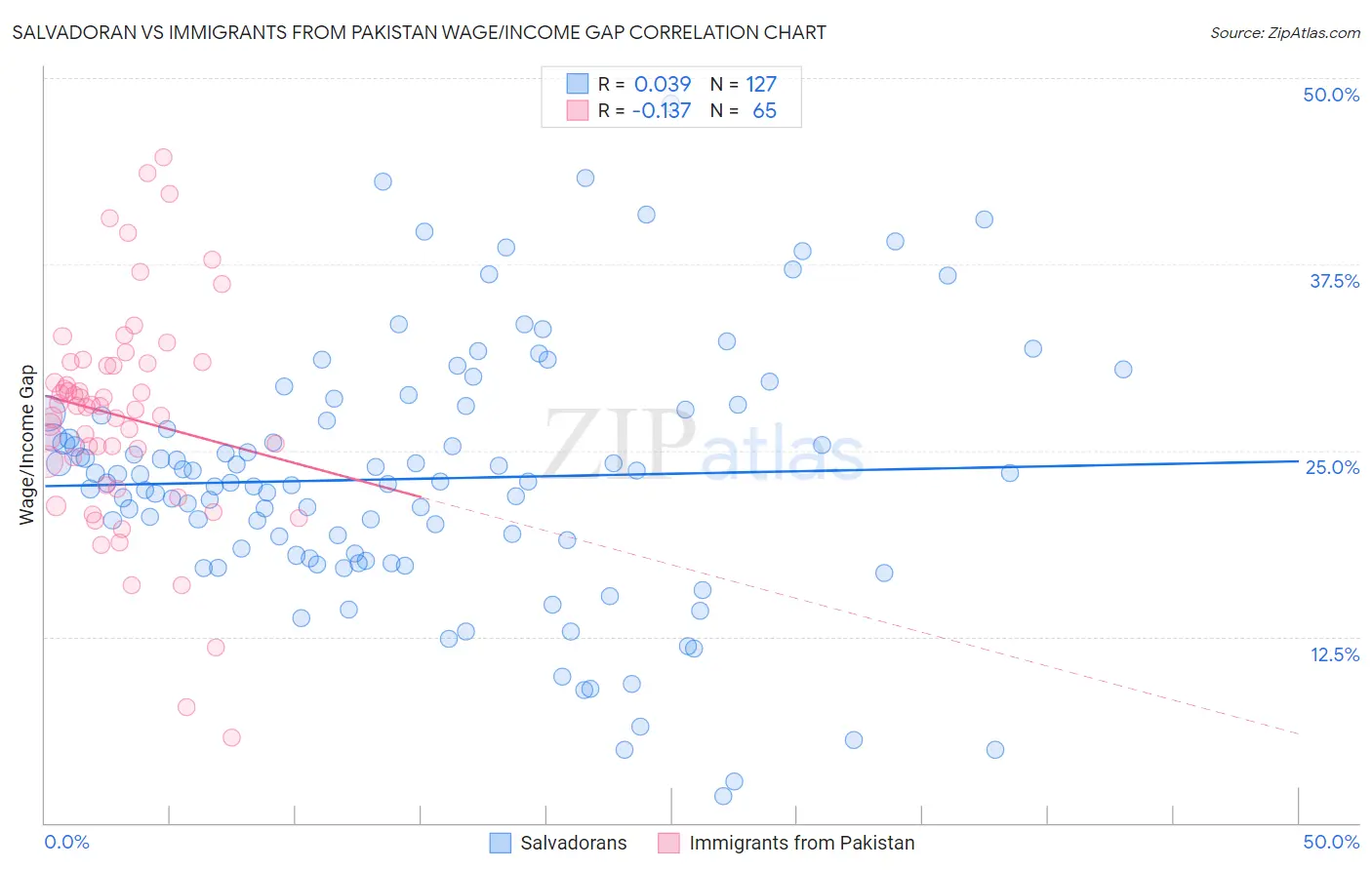 Salvadoran vs Immigrants from Pakistan Wage/Income Gap