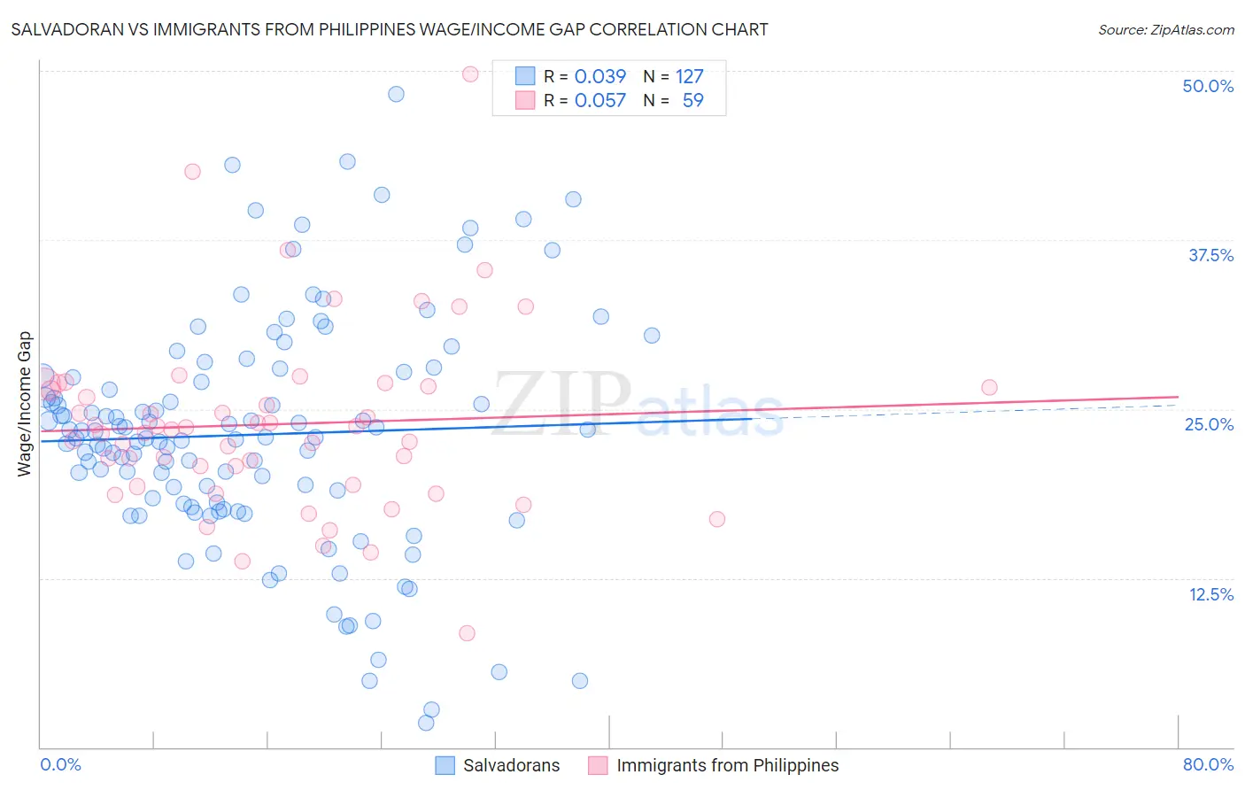 Salvadoran vs Immigrants from Philippines Wage/Income Gap
