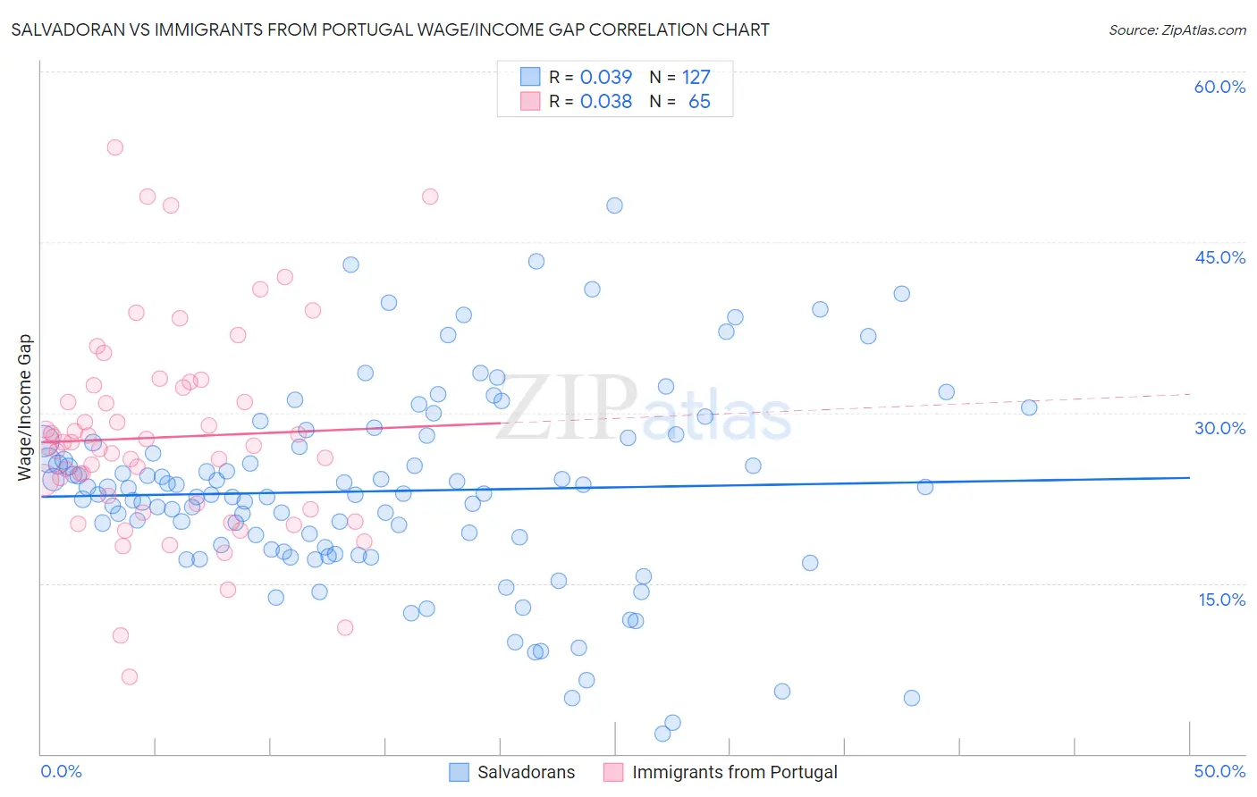 Salvadoran vs Immigrants from Portugal Wage/Income Gap