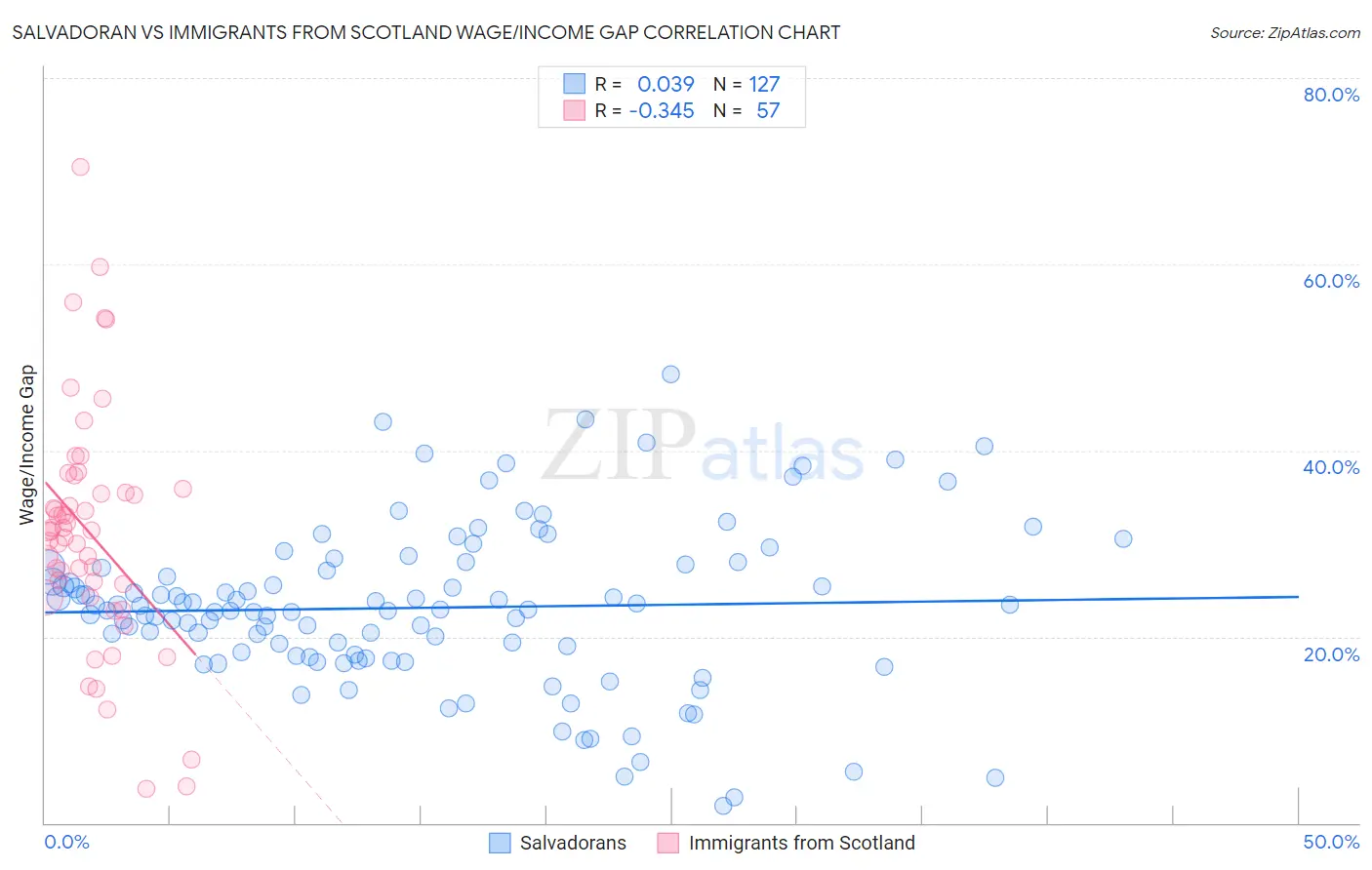 Salvadoran vs Immigrants from Scotland Wage/Income Gap