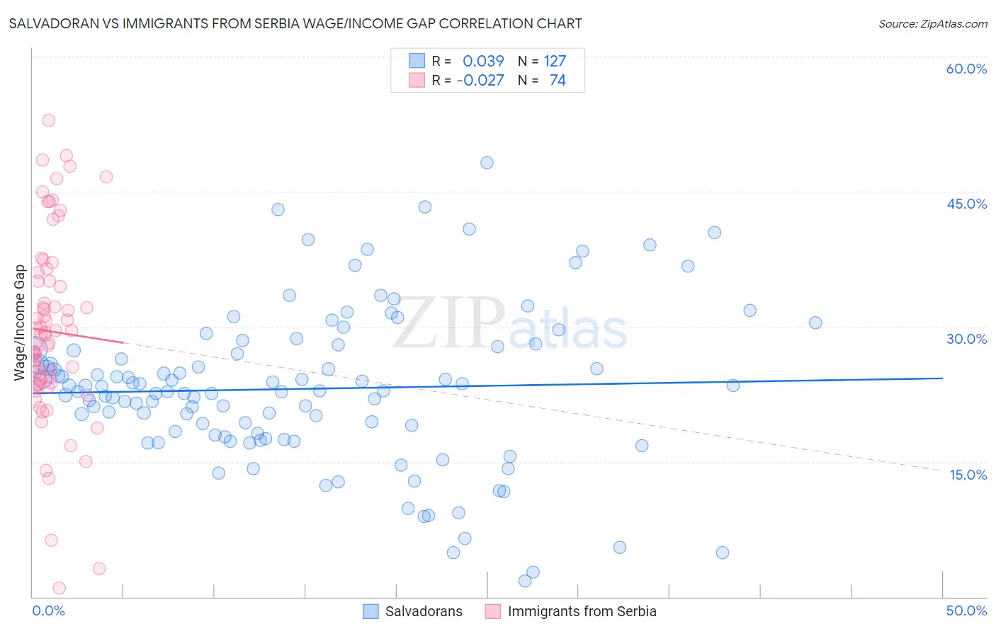 Salvadoran vs Immigrants from Serbia Wage/Income Gap