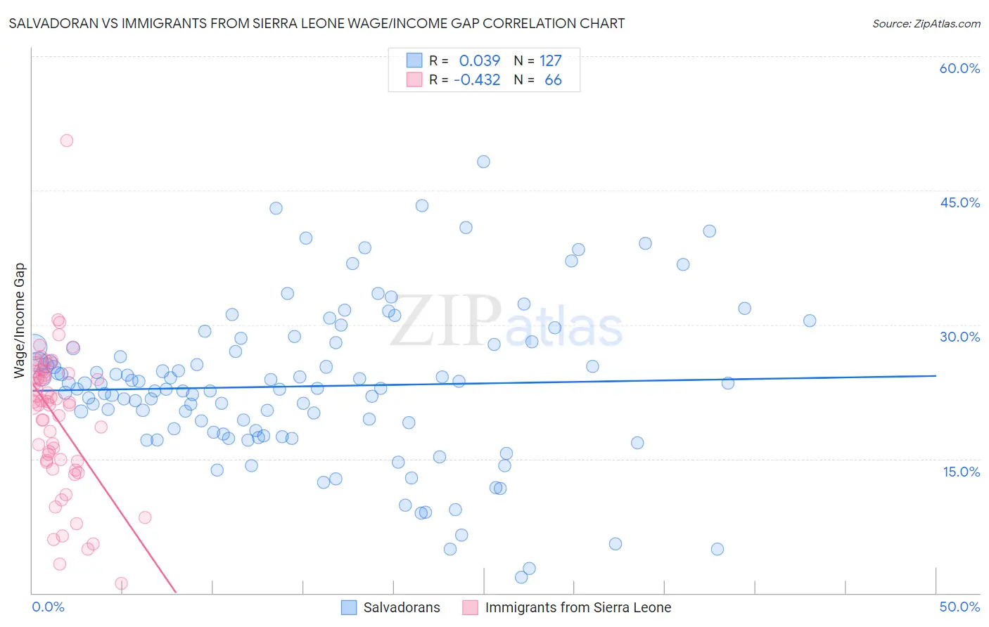 Salvadoran vs Immigrants from Sierra Leone Wage/Income Gap