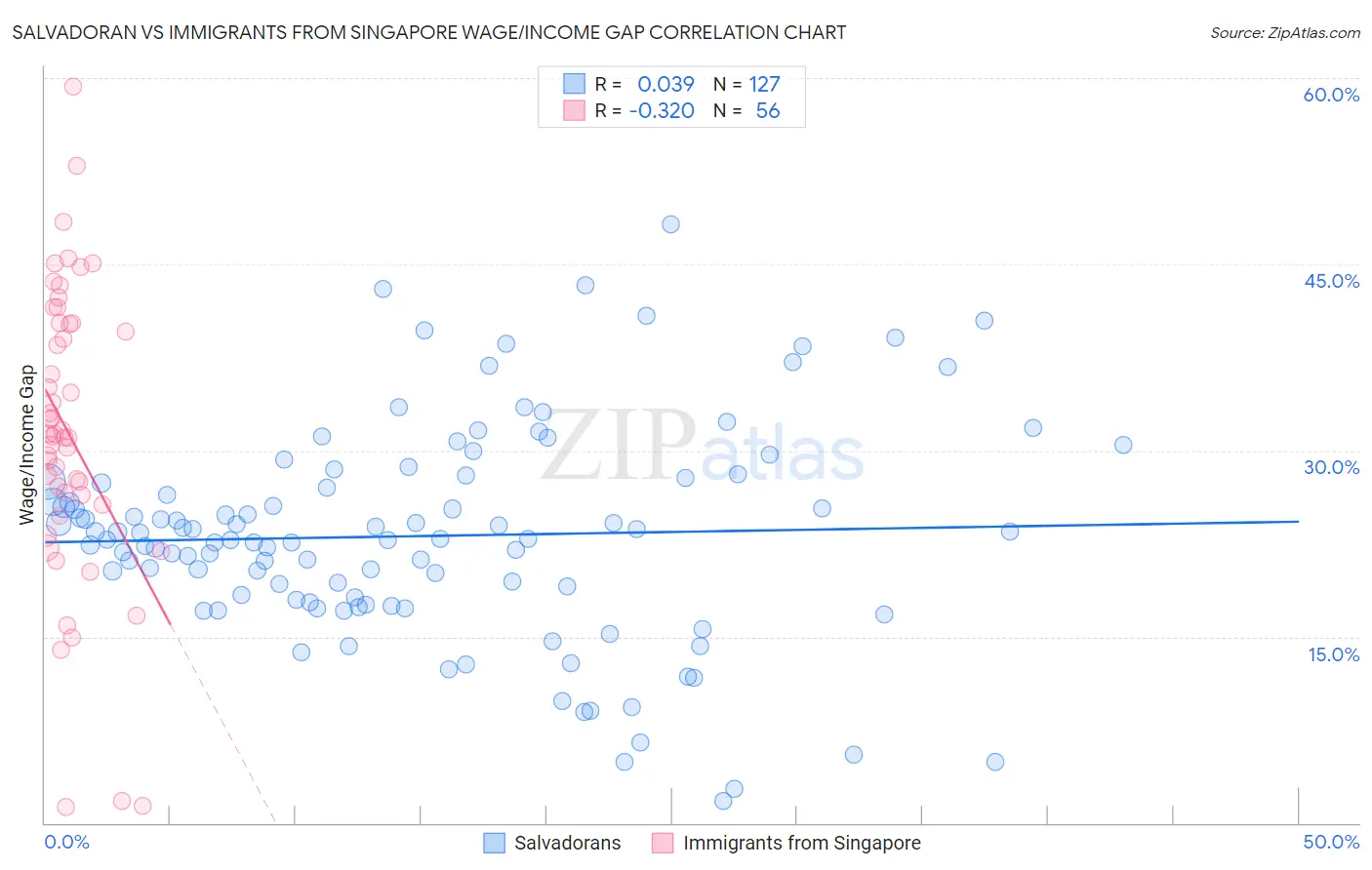 Salvadoran vs Immigrants from Singapore Wage/Income Gap