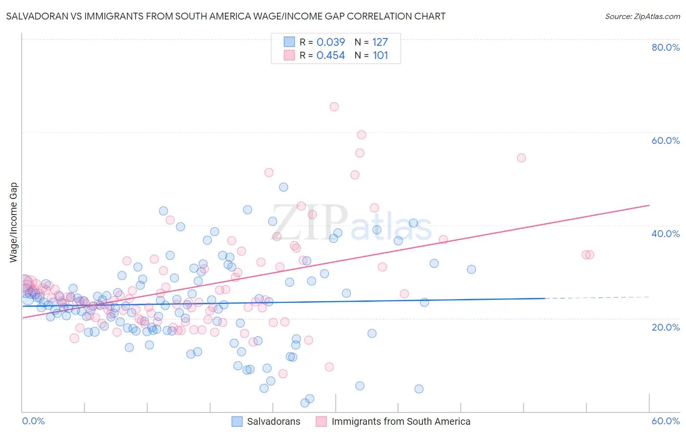 Salvadoran vs Immigrants from South America Wage/Income Gap