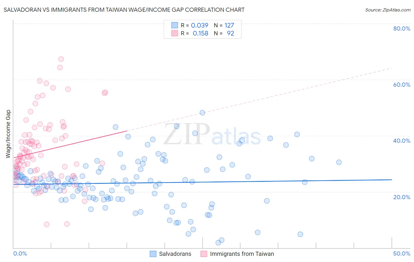 Salvadoran vs Immigrants from Taiwan Wage/Income Gap