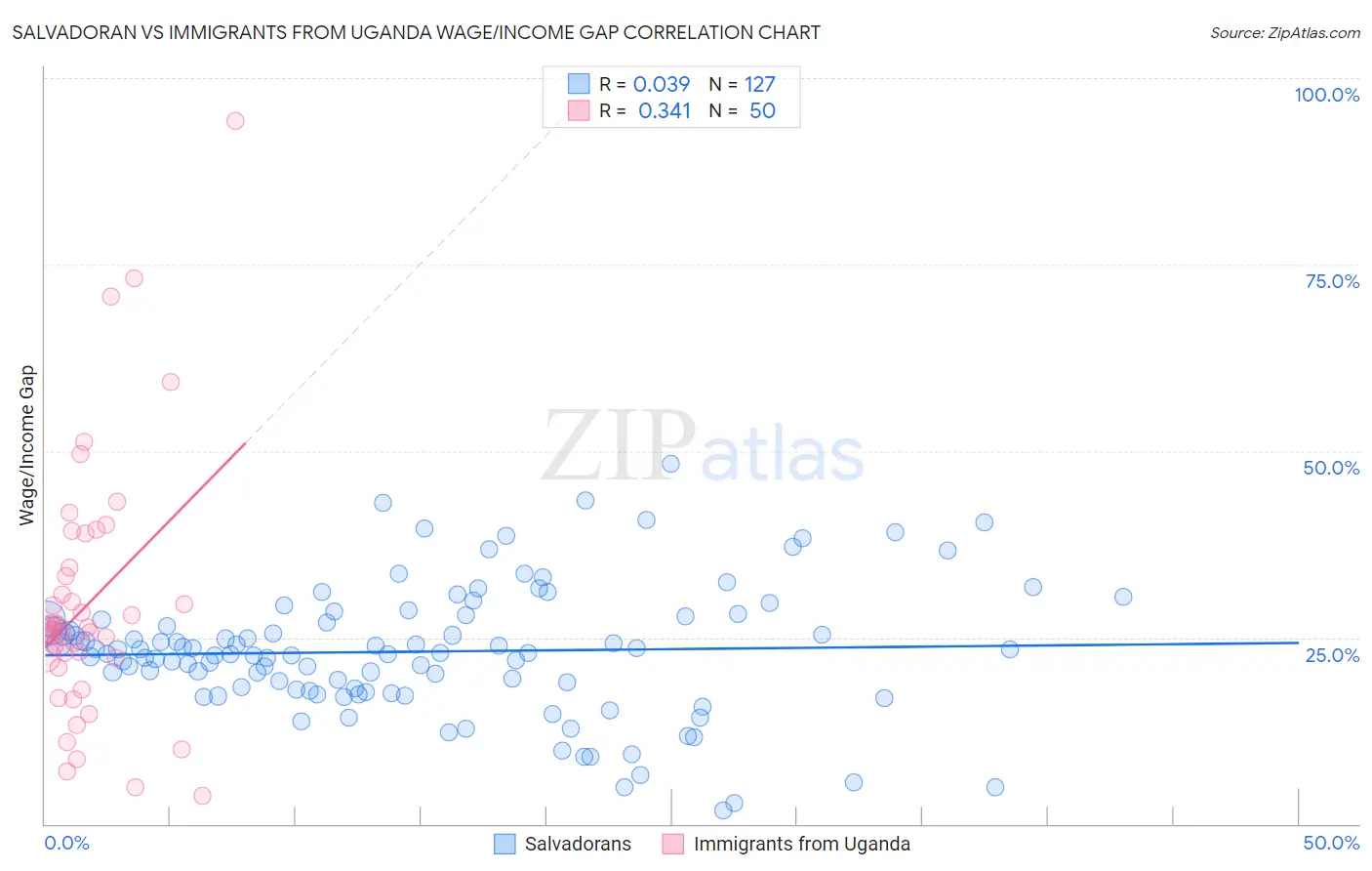 Salvadoran vs Immigrants from Uganda Wage/Income Gap