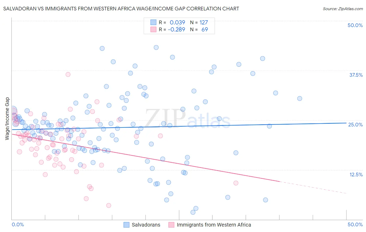 Salvadoran vs Immigrants from Western Africa Wage/Income Gap