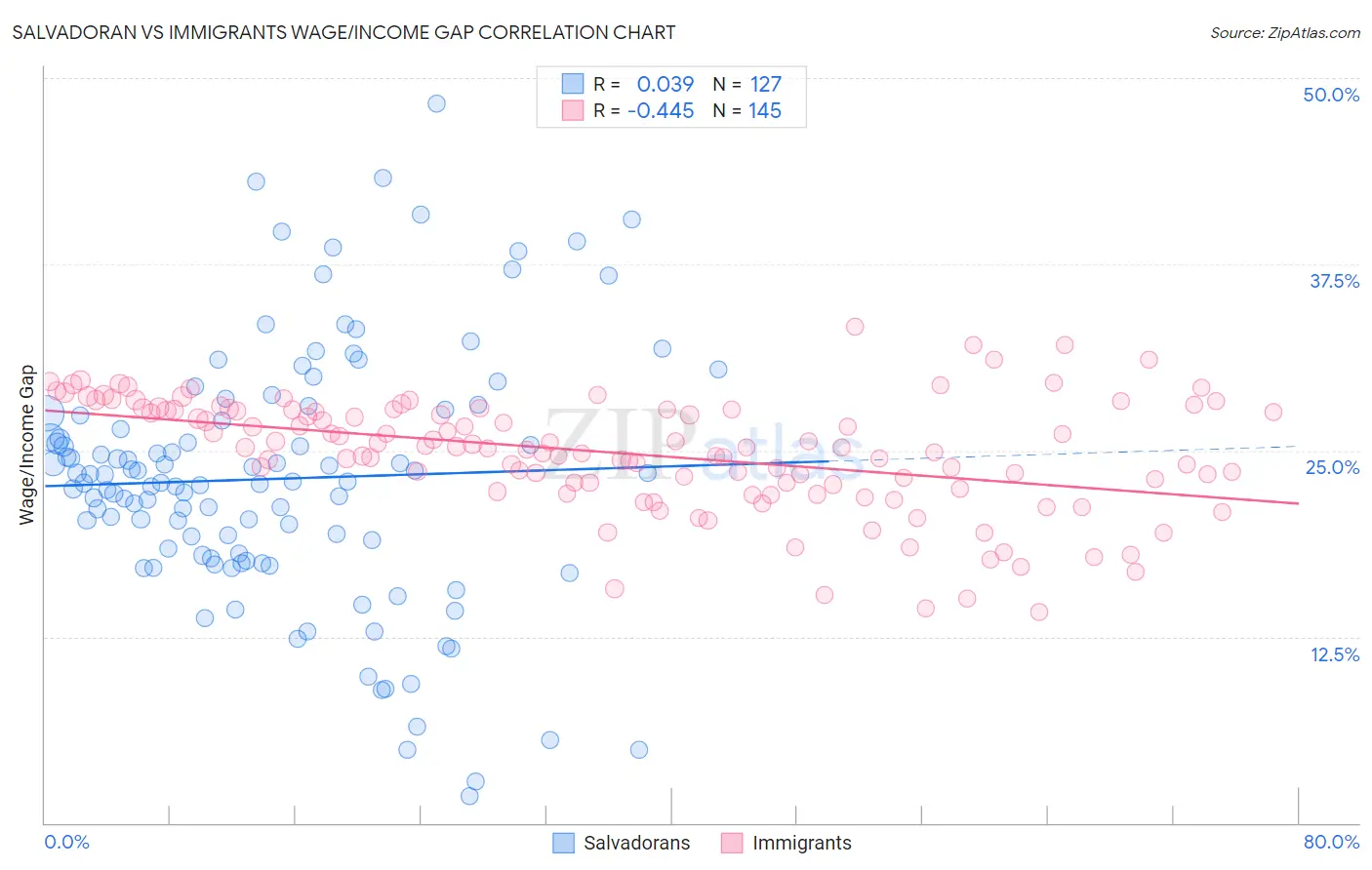 Salvadoran vs Immigrants Wage/Income Gap