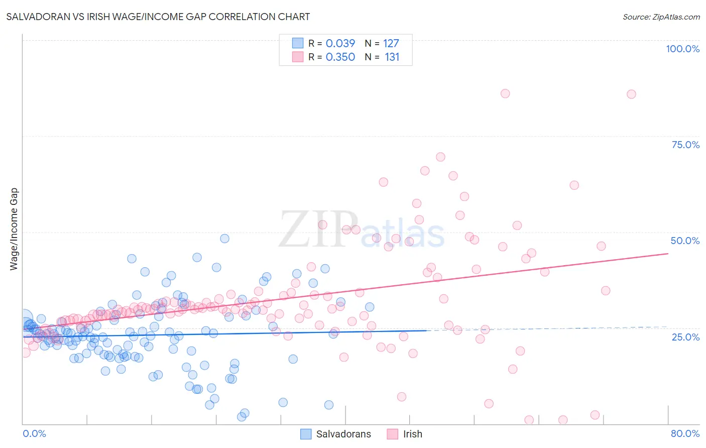 Salvadoran vs Irish Wage/Income Gap