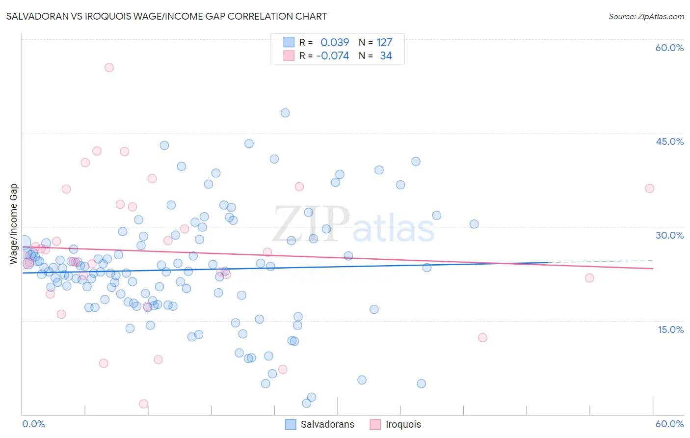 Salvadoran vs Iroquois Wage/Income Gap