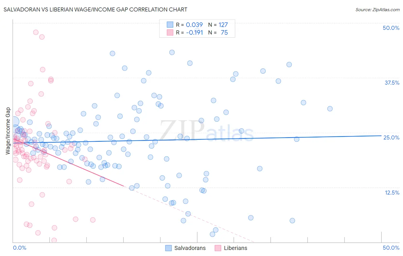 Salvadoran vs Liberian Wage/Income Gap