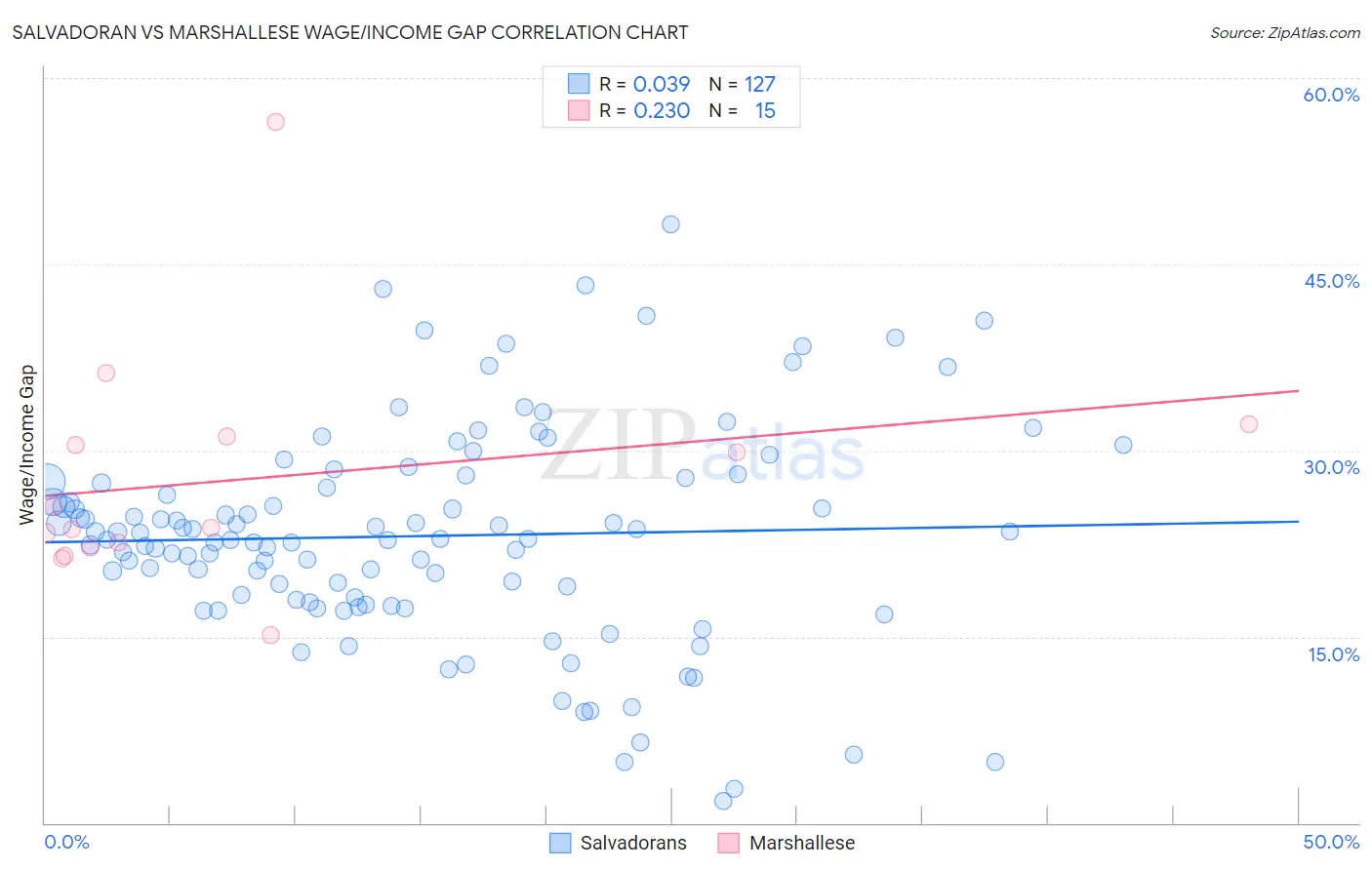Salvadoran vs Marshallese Wage/Income Gap