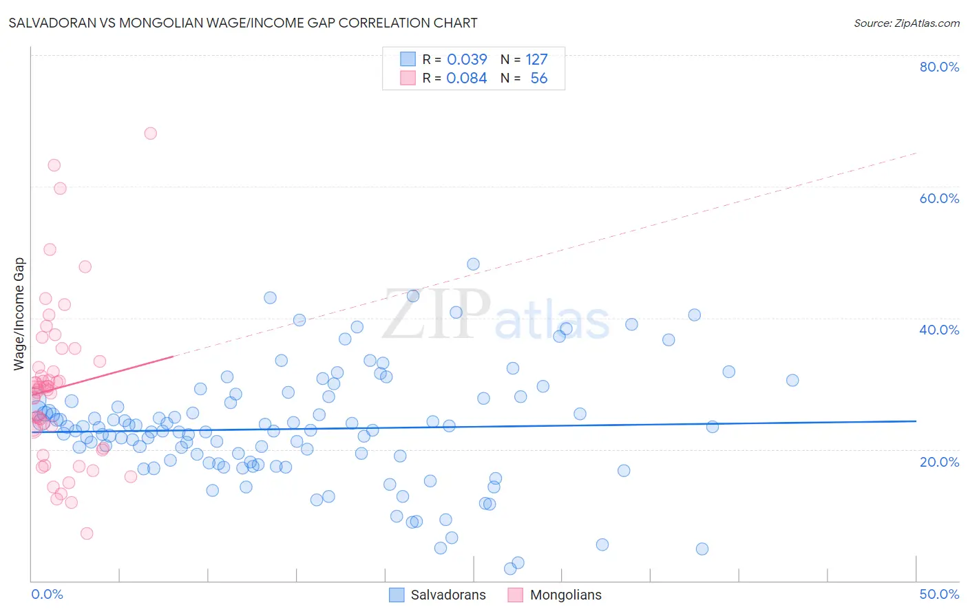 Salvadoran vs Mongolian Wage/Income Gap
