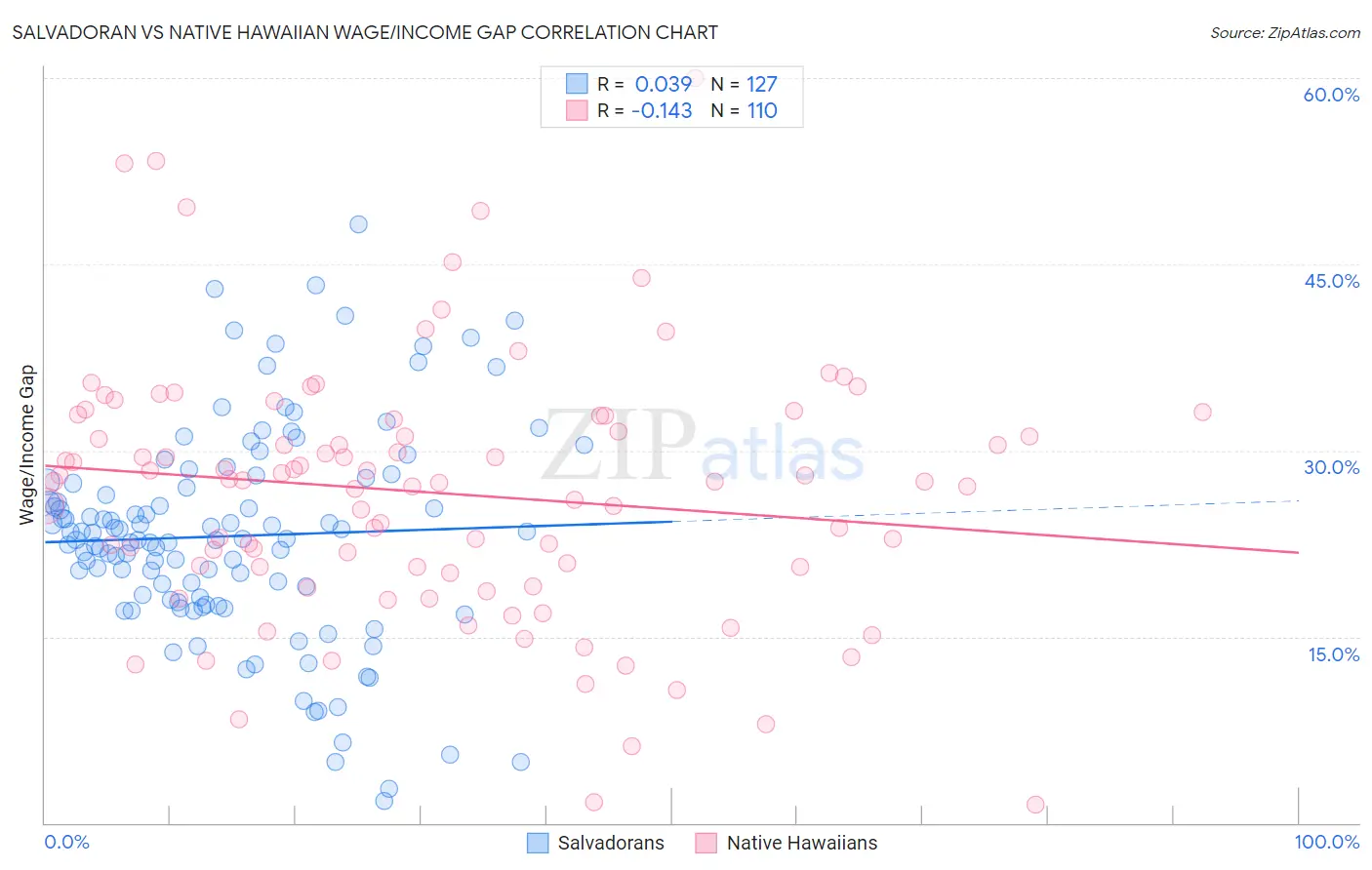 Salvadoran vs Native Hawaiian Wage/Income Gap