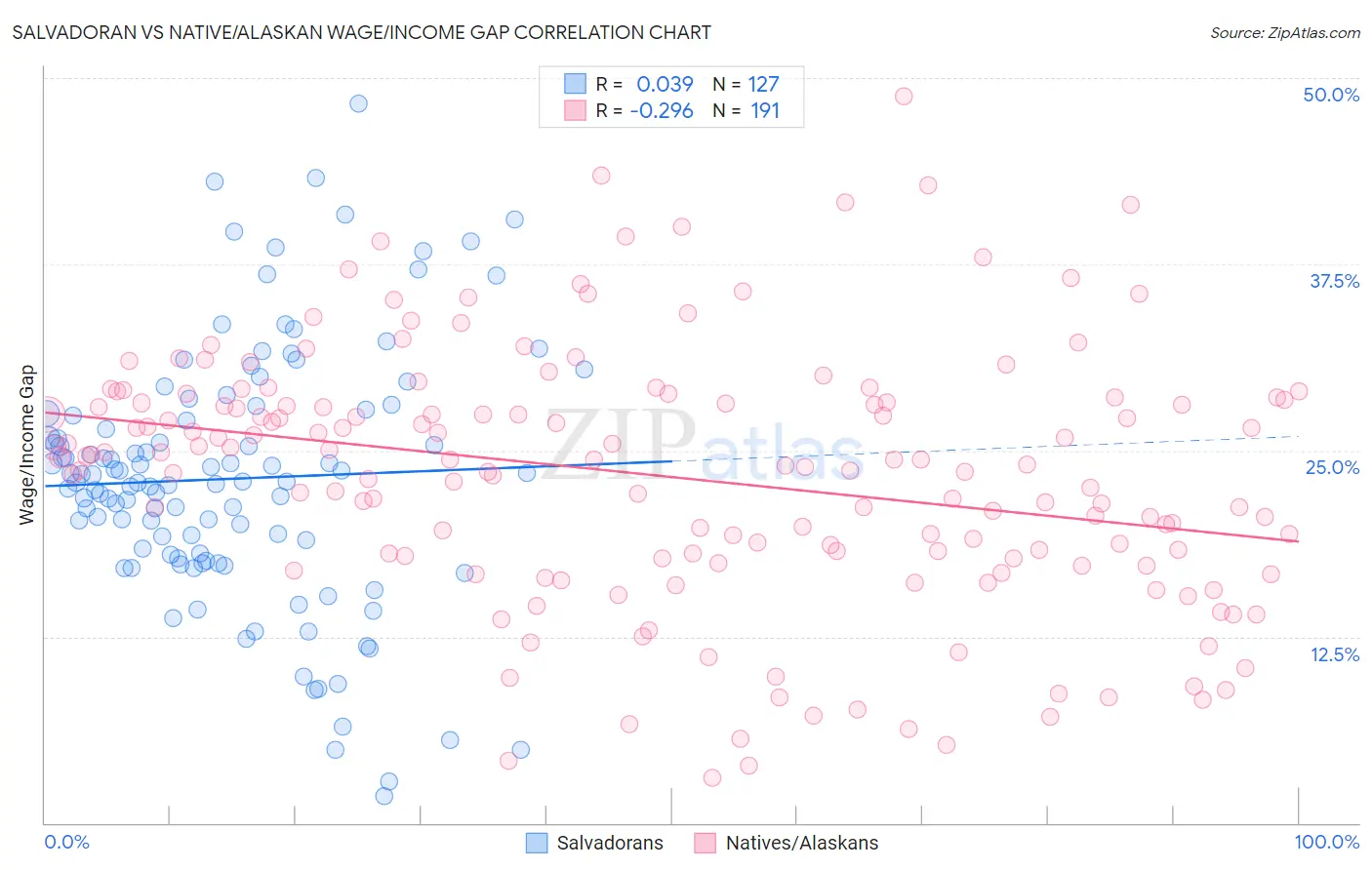 Salvadoran vs Native/Alaskan Wage/Income Gap