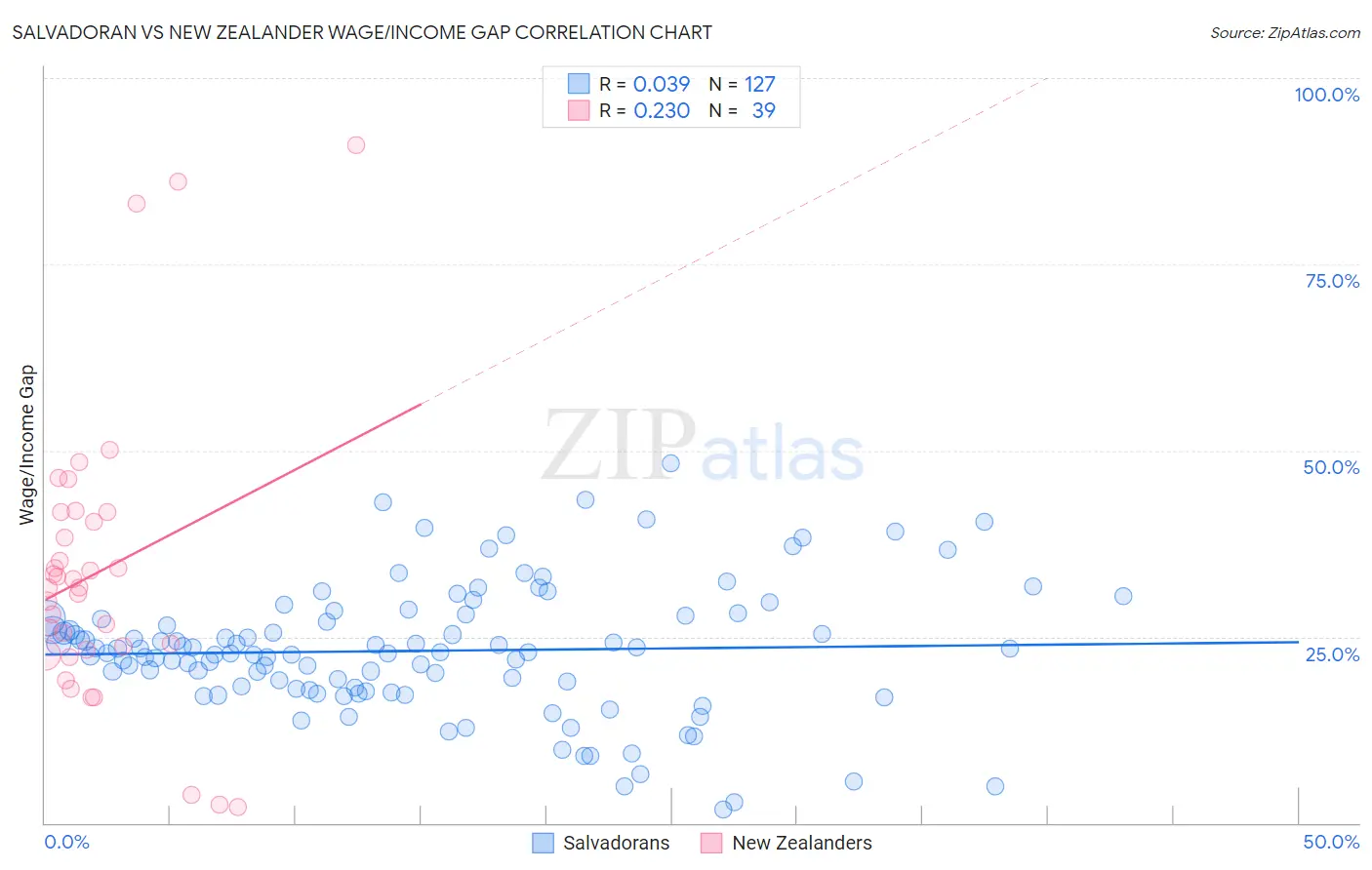 Salvadoran vs New Zealander Wage/Income Gap
