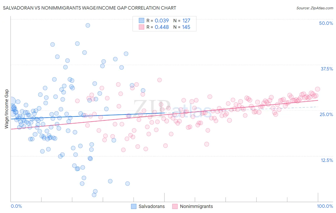 Salvadoran vs Nonimmigrants Wage/Income Gap