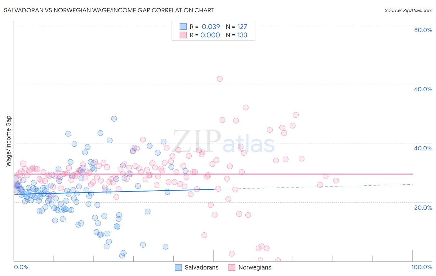 Salvadoran vs Norwegian Wage/Income Gap