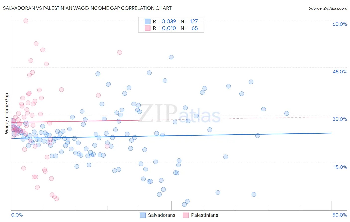 Salvadoran vs Palestinian Wage/Income Gap
