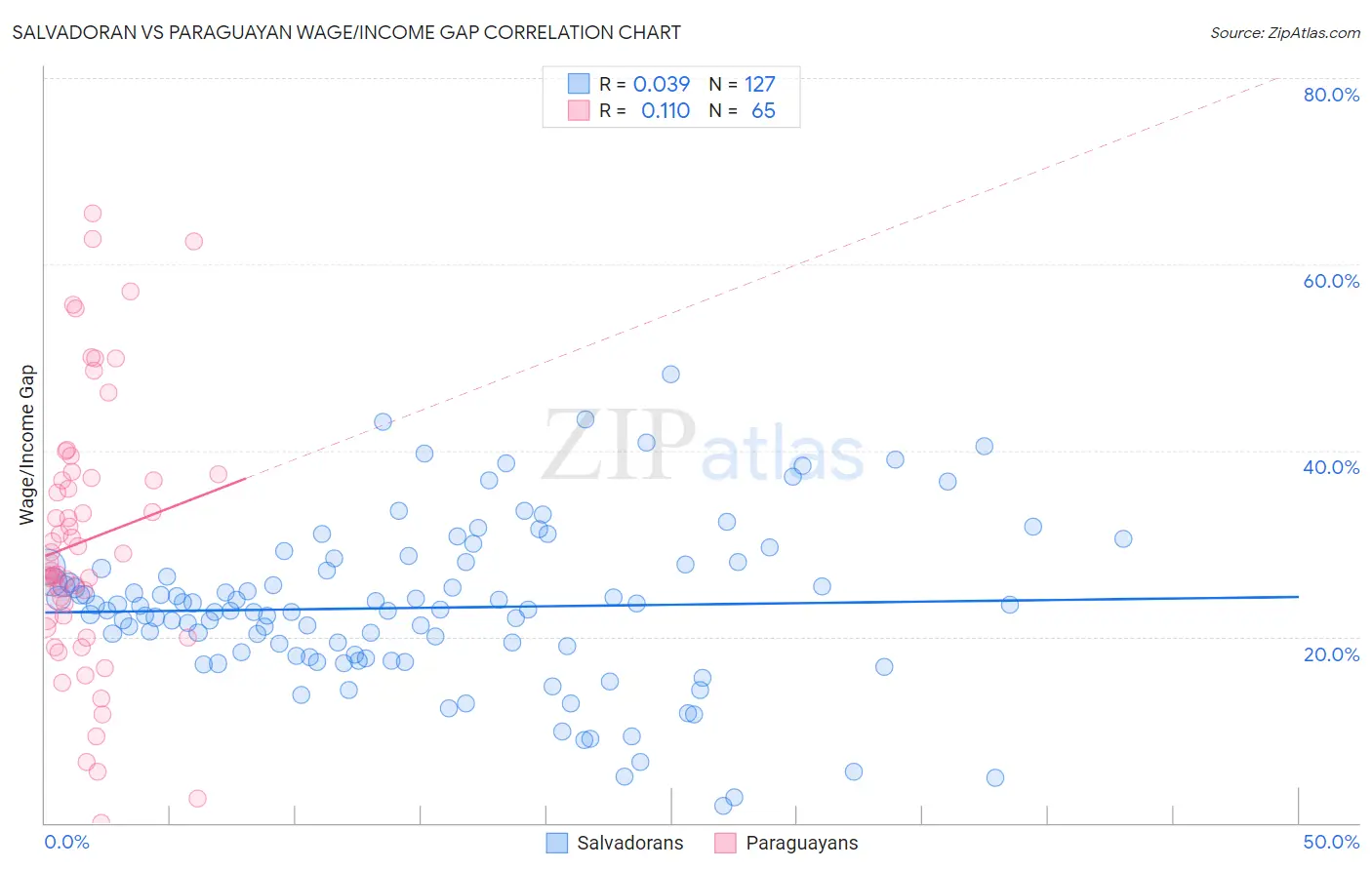 Salvadoran vs Paraguayan Wage/Income Gap