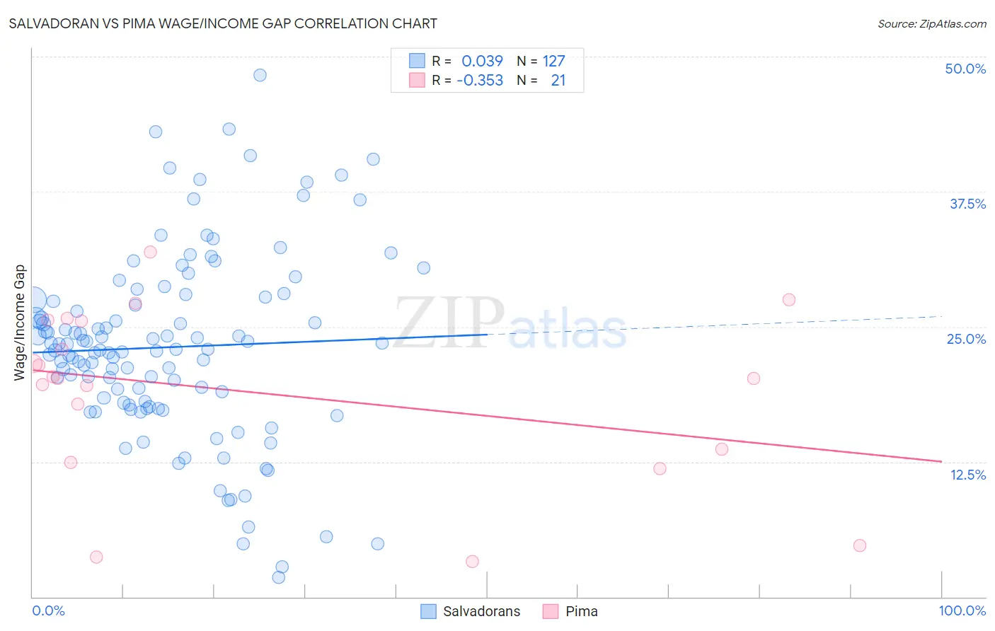 Salvadoran vs Pima Wage/Income Gap
