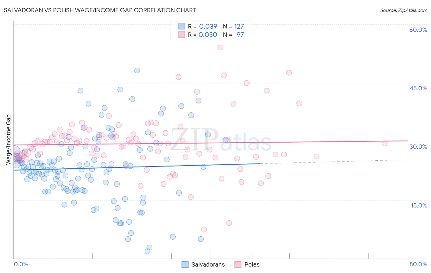 Salvadoran vs Polish Wage/Income Gap