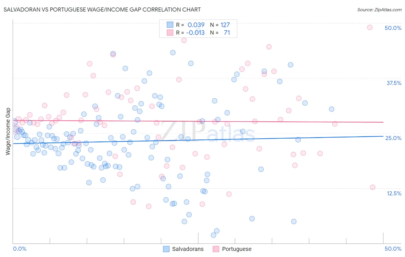Salvadoran vs Portuguese Wage/Income Gap