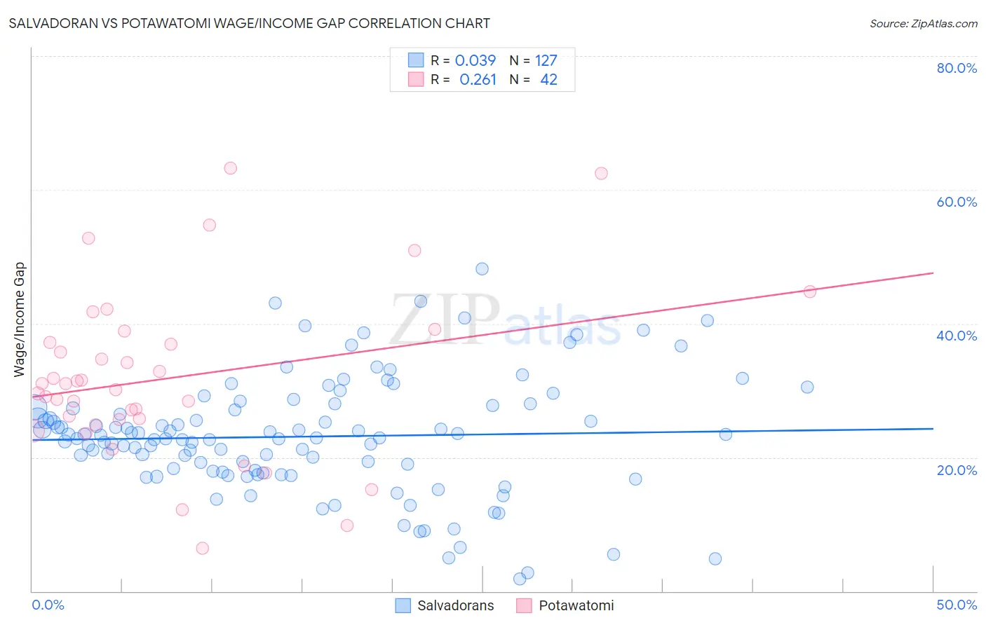 Salvadoran vs Potawatomi Wage/Income Gap
