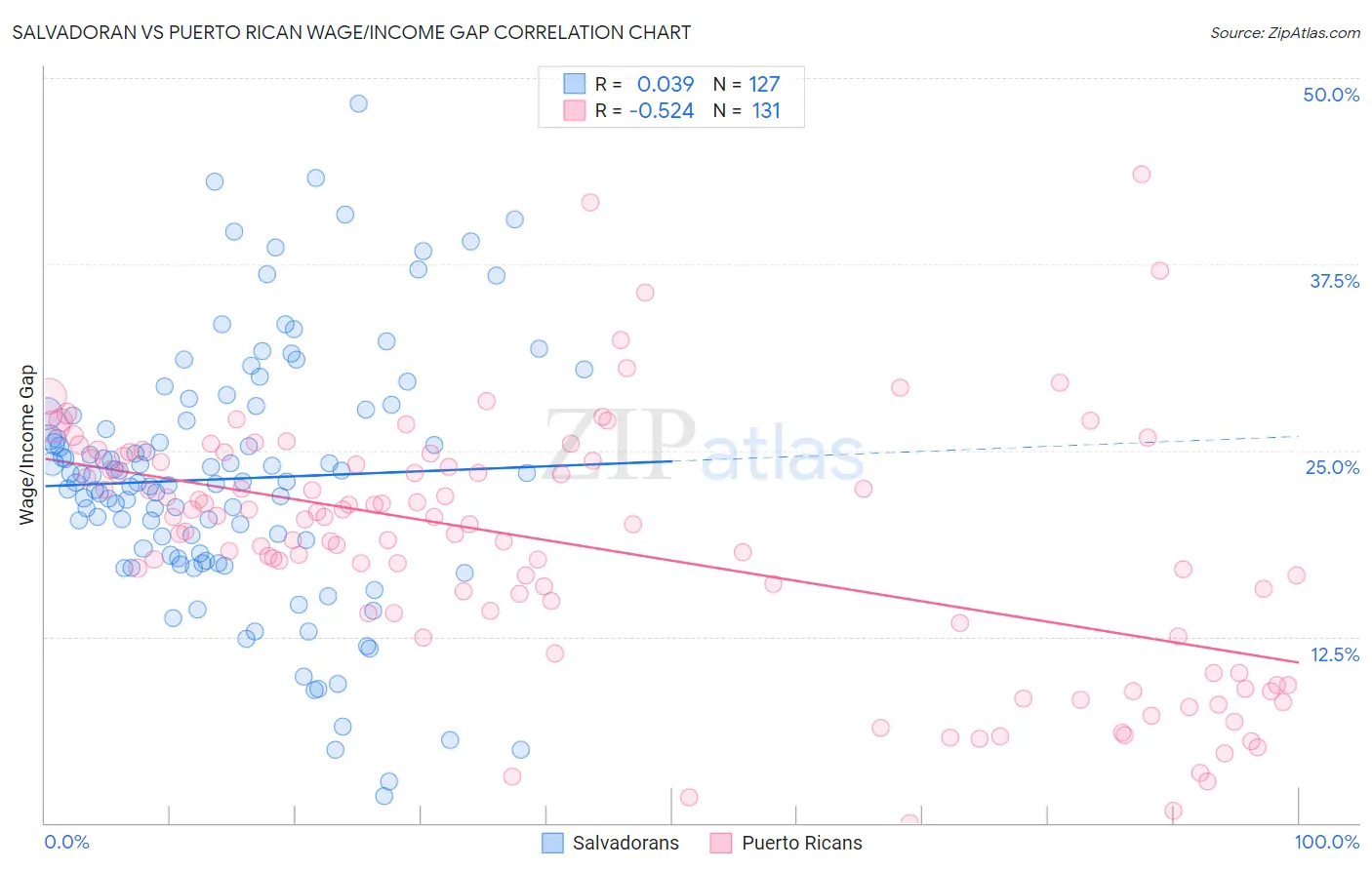 Salvadoran vs Puerto Rican Wage/Income Gap