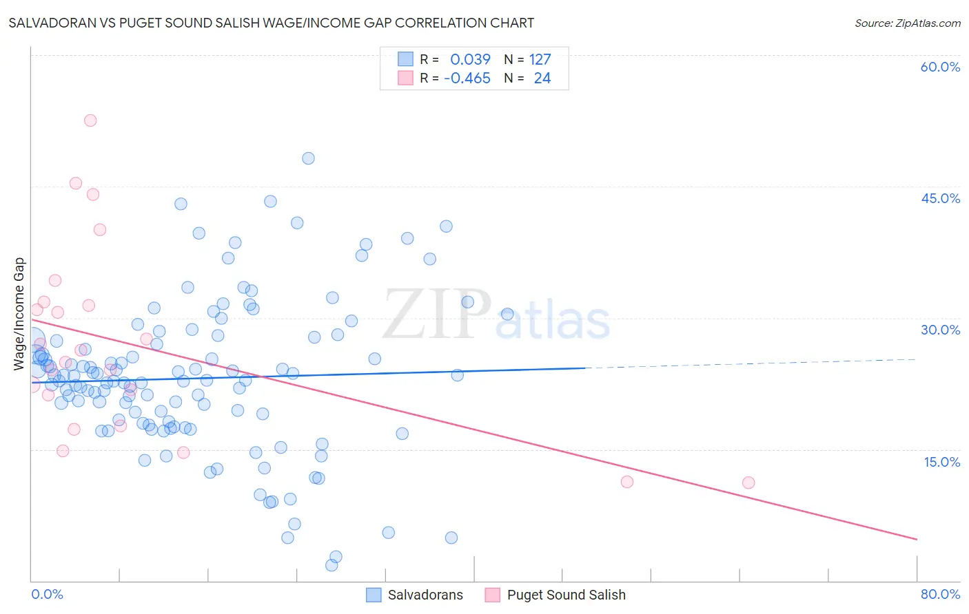 Salvadoran vs Puget Sound Salish Wage/Income Gap