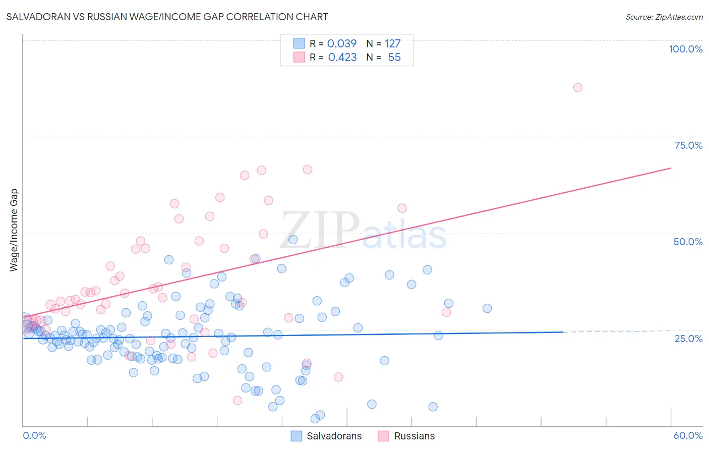 Salvadoran vs Russian Wage/Income Gap