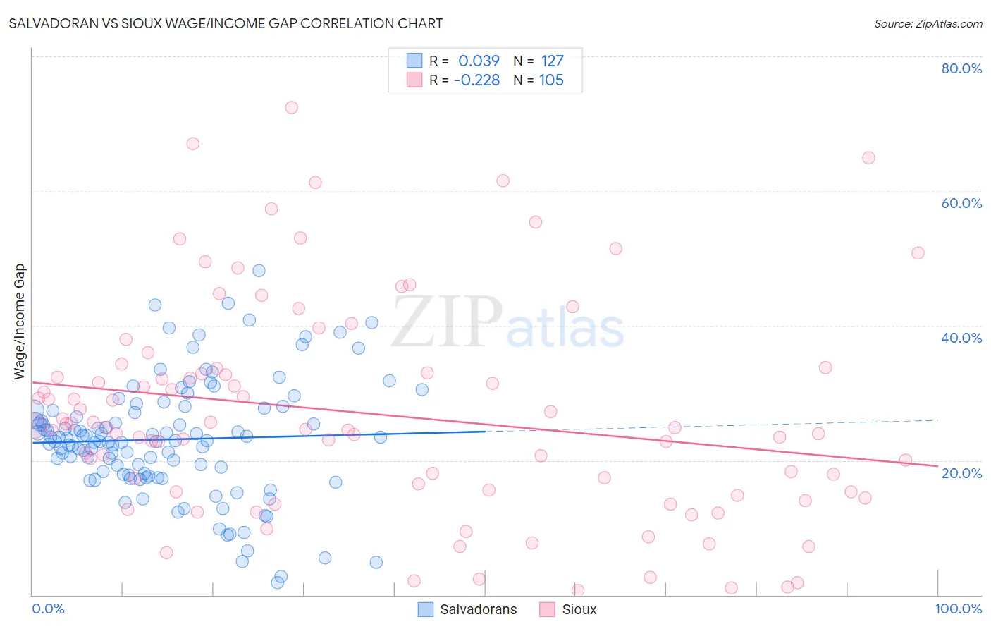 Salvadoran vs Sioux Wage/Income Gap