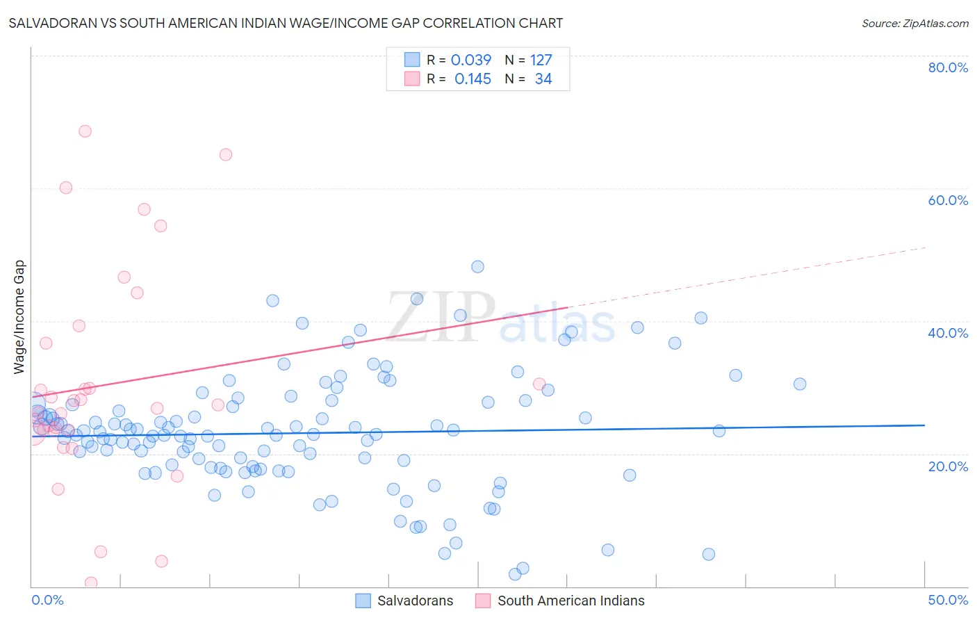 Salvadoran vs South American Indian Wage/Income Gap