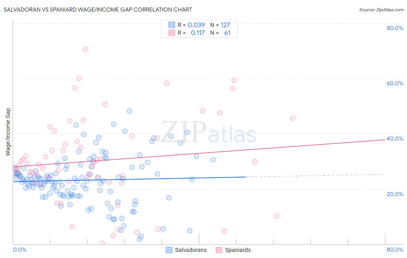 Salvadoran vs Spaniard Wage/Income Gap