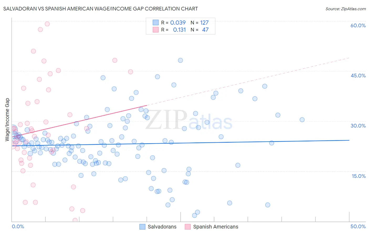 Salvadoran vs Spanish American Wage/Income Gap