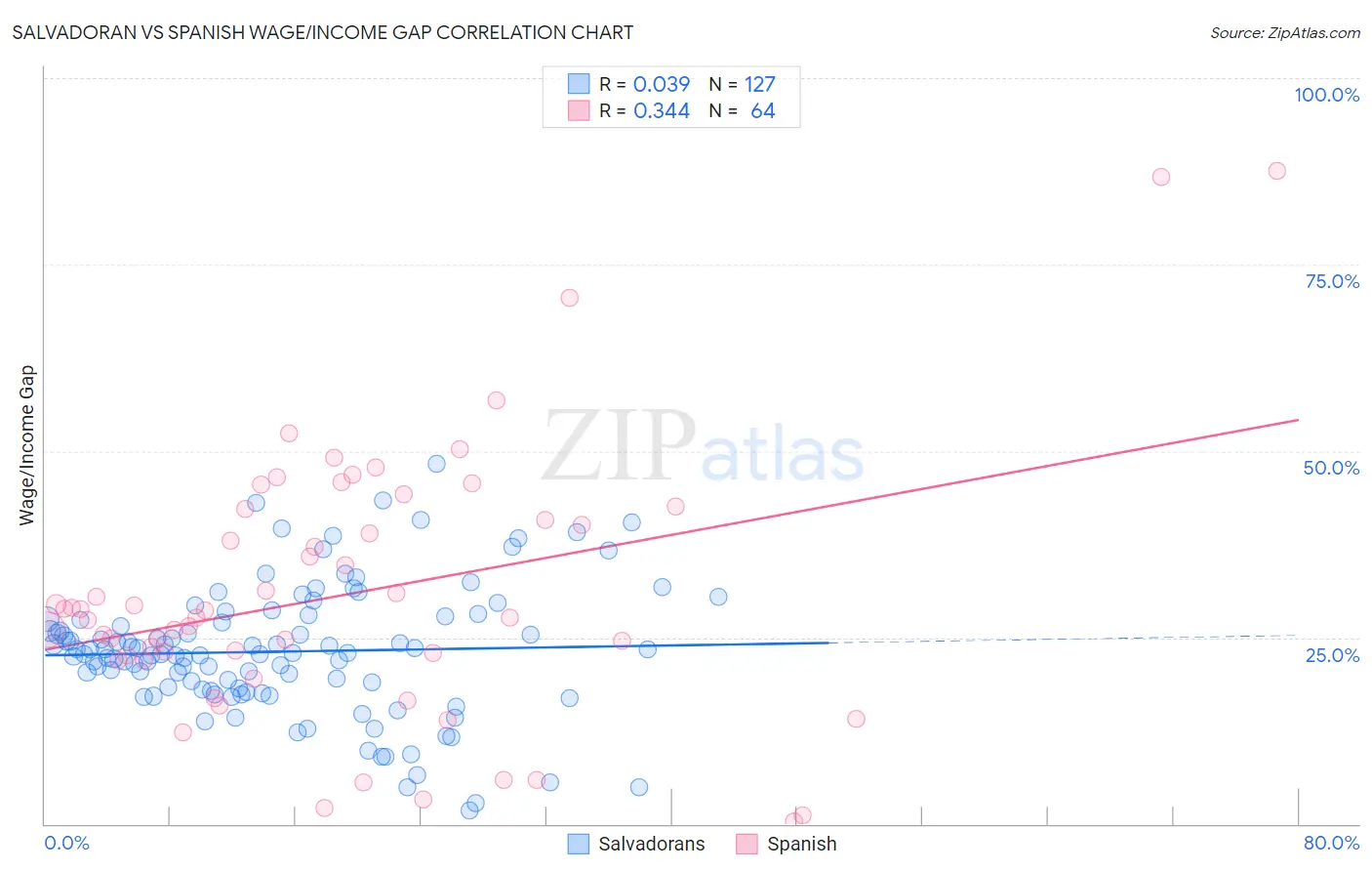 Salvadoran vs Spanish Wage/Income Gap