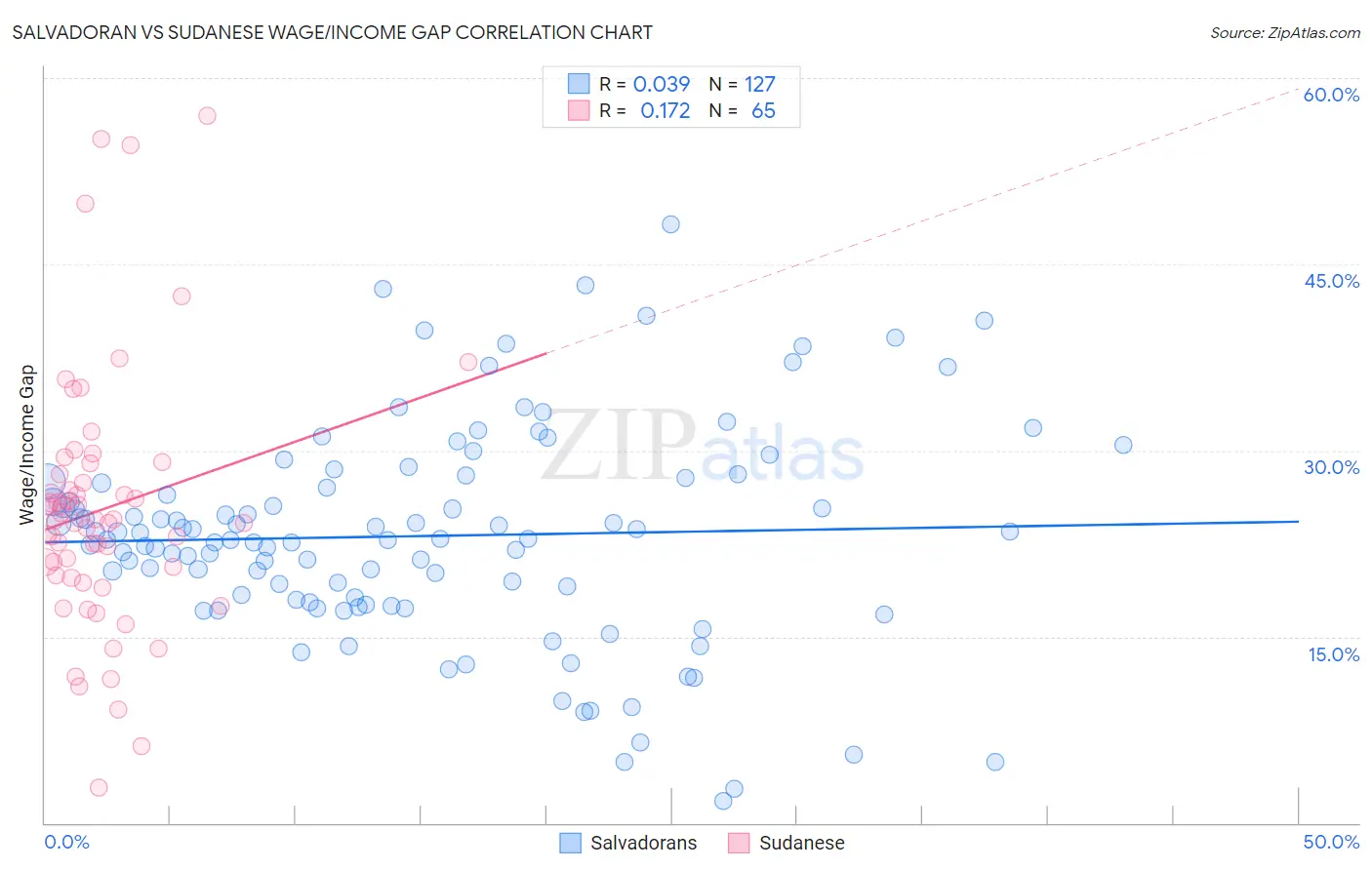 Salvadoran vs Sudanese Wage/Income Gap