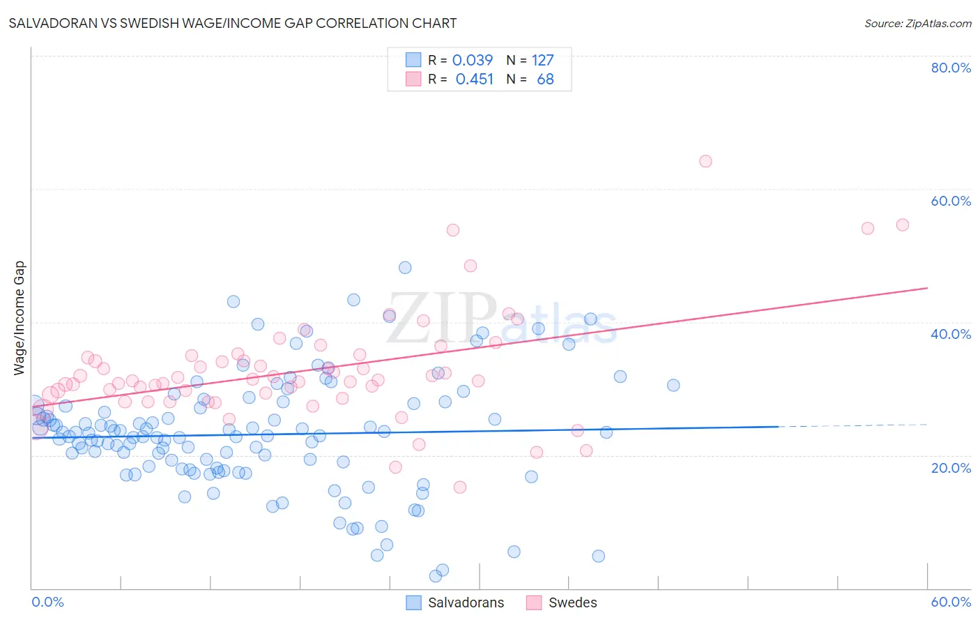 Salvadoran vs Swedish Wage/Income Gap