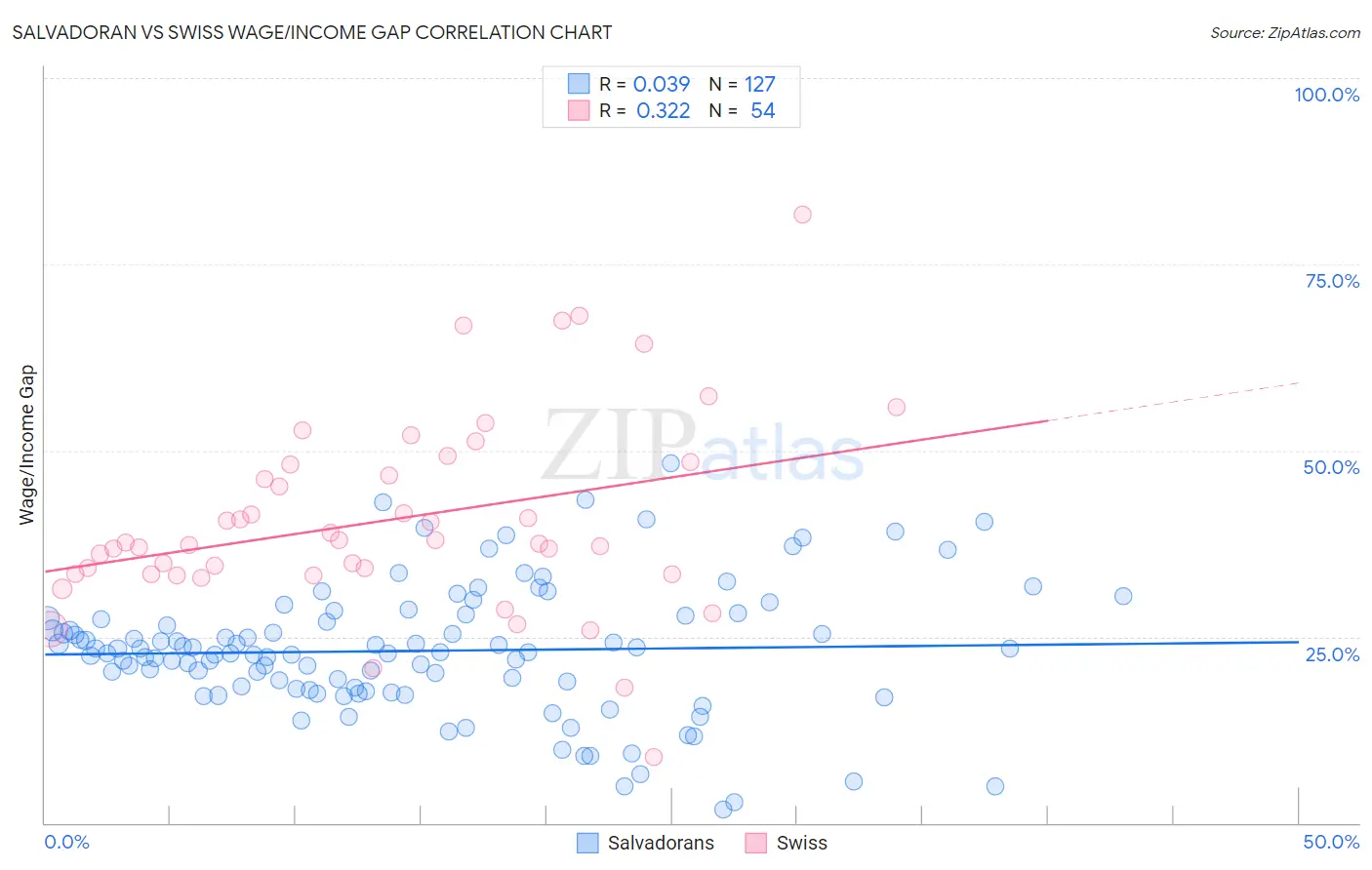 Salvadoran vs Swiss Wage/Income Gap