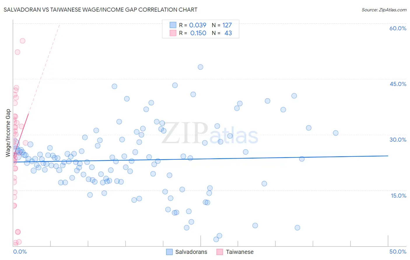 Salvadoran vs Taiwanese Wage/Income Gap