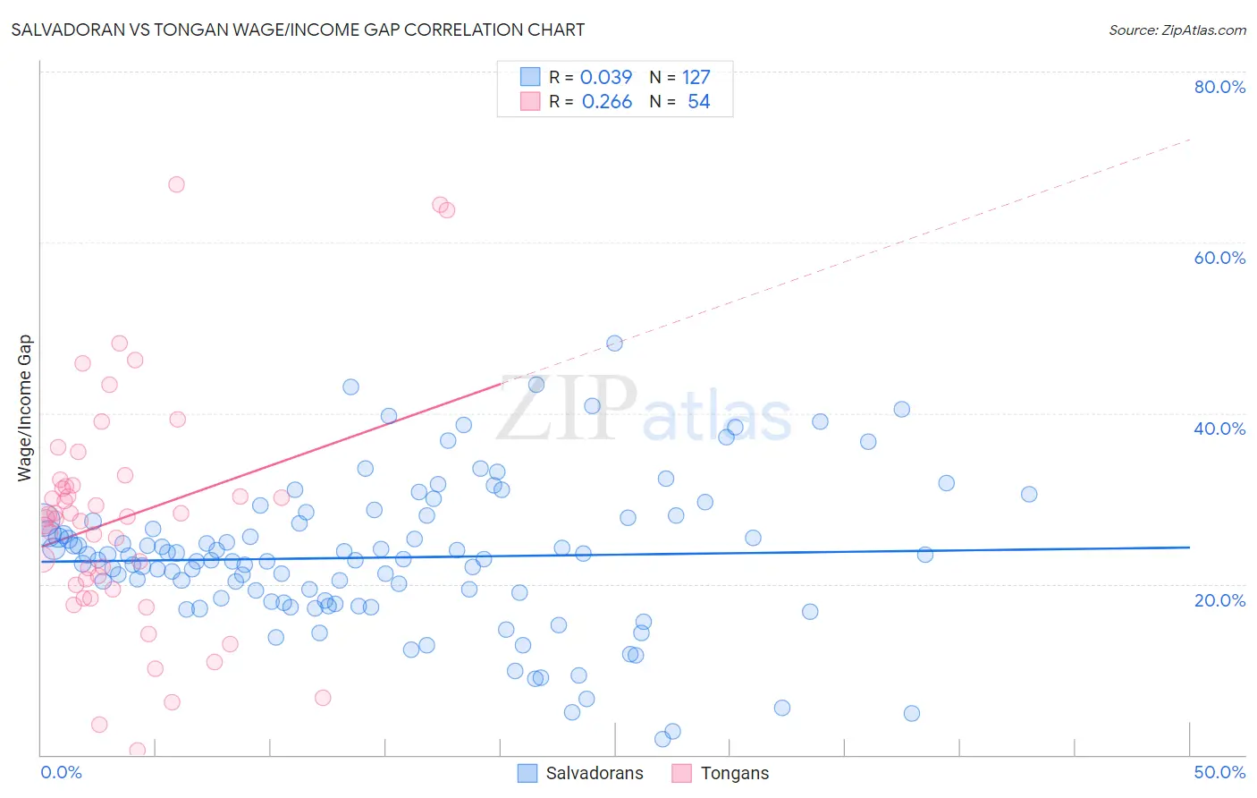 Salvadoran vs Tongan Wage/Income Gap
