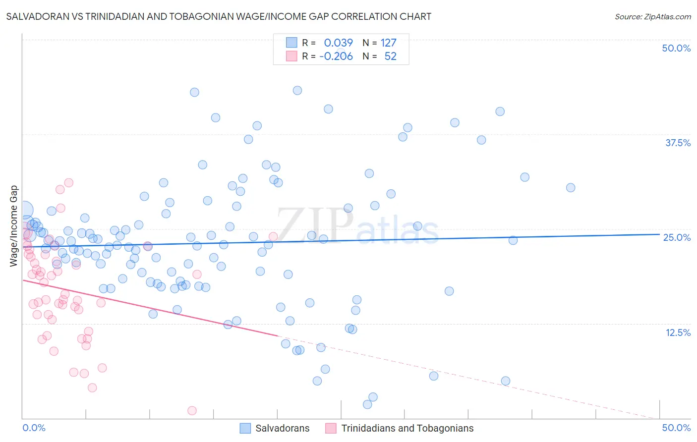 Salvadoran vs Trinidadian and Tobagonian Wage/Income Gap