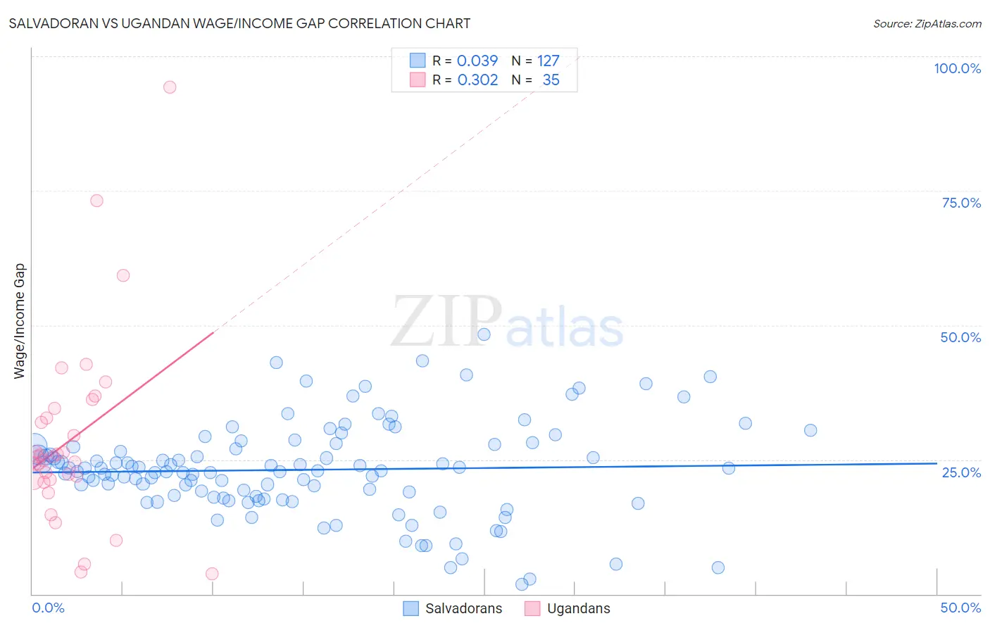 Salvadoran vs Ugandan Wage/Income Gap