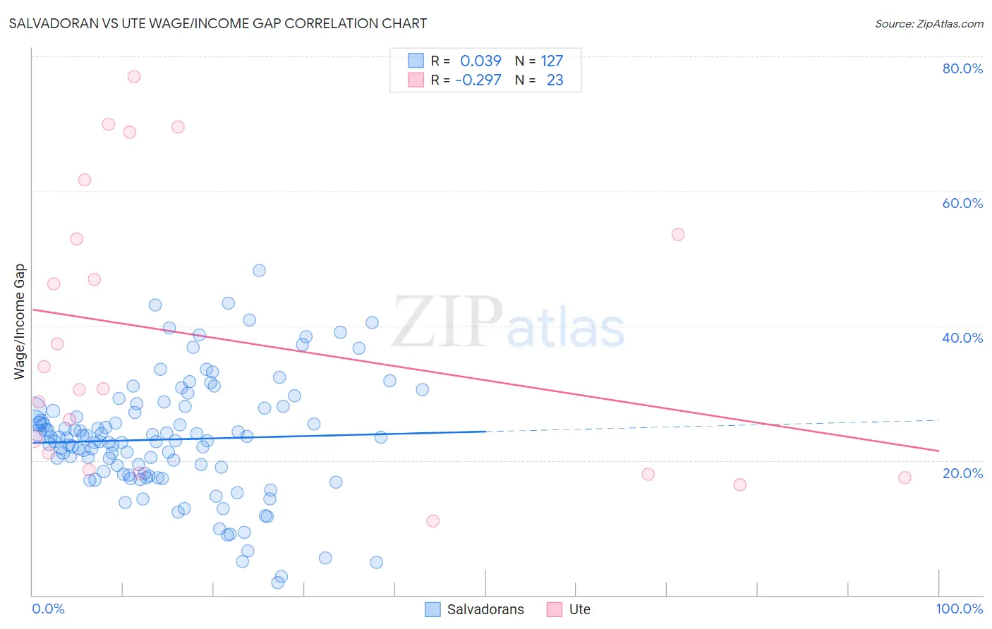 Salvadoran vs Ute Wage/Income Gap