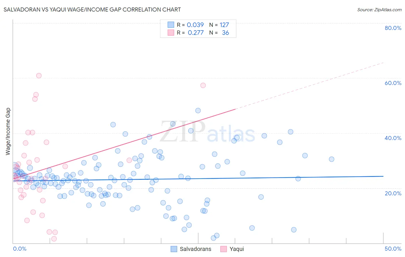 Salvadoran vs Yaqui Wage/Income Gap